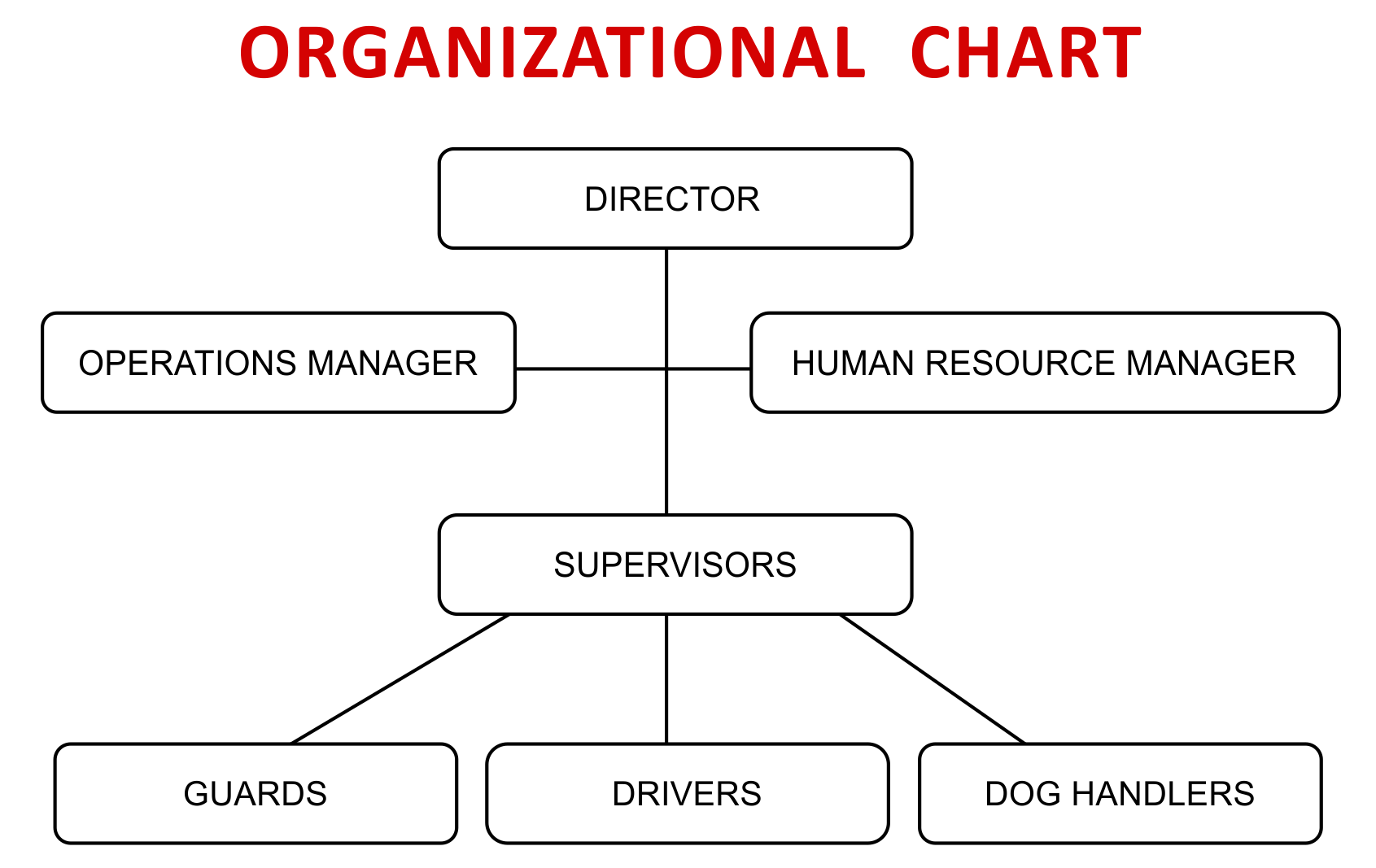 ORGANIZATIONAL  CHART 